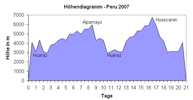 Hhendiagramm Peru 2007