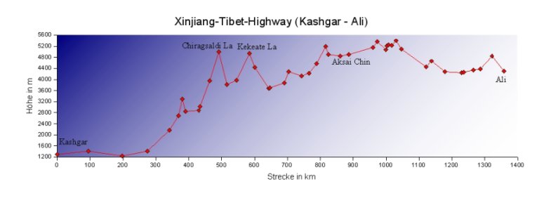 Höhendiagramm Kashgar-Ali