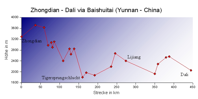 Hhendiagramm Zhongdian - Dali