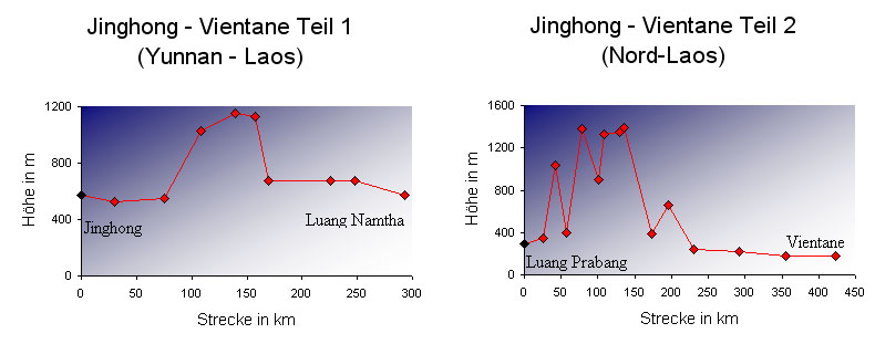 Hhendiagramm Jinghong-Vientane