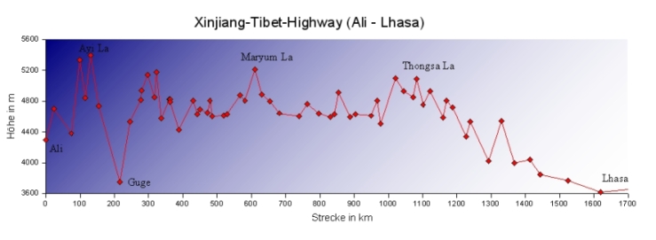 Höhendiagramm Ali-Lhasa